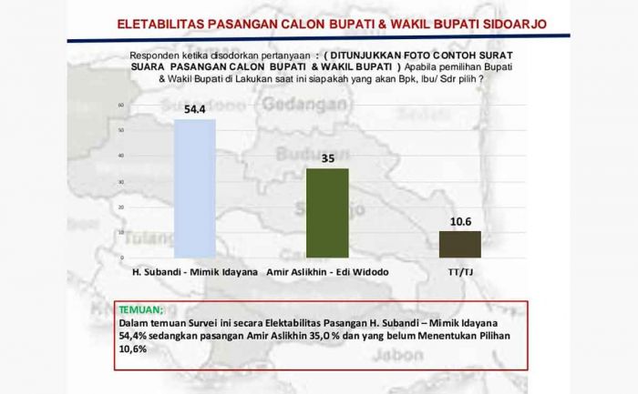 Hasil Survei Pilkada 2024 di Sidoarjo: Subandi-Mimik 54,4 Persen, Lin-Edy 35 Persen Hasil Survei Pilkada 2024 di Sidoarjo: Subandi-Mimik 54,4 Persen, Lin-Edy 35 Persen