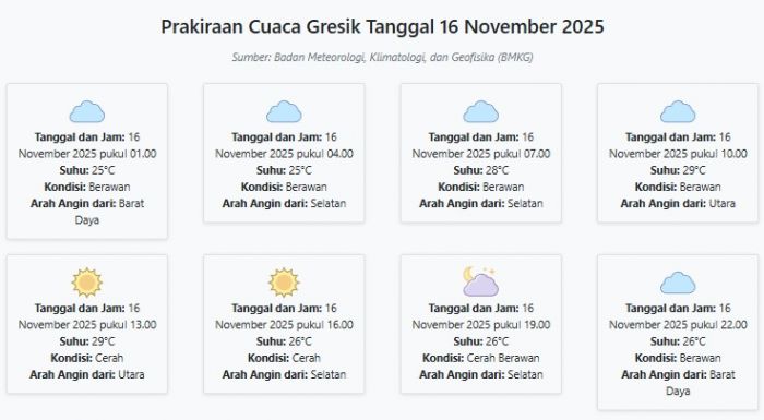 Prakiraan Cuaca Gresik Hari ini Minggu, 16 November 2025: Suhu 25-29°C, Kecepatan Angin 14.9 m/s.