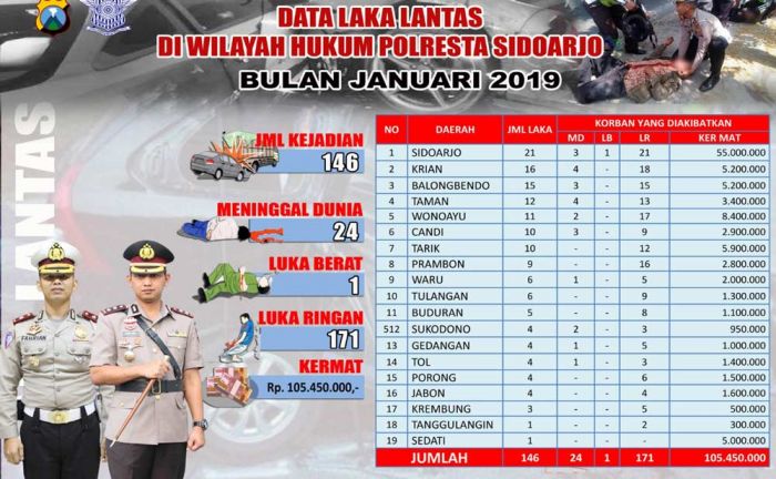 Sebulan, 24 Nyawa Melayang di Jalanan Sidoarjo, Pelajar Masih Banyak yang Tidak Tertib Sebulan, 24 Nyawa Melayang di Jalanan Sidoarjo, Pelajar Masih Banyak yang Tidak Tertib