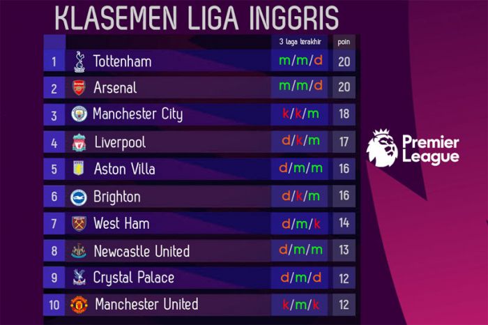 Klasemen Liga Inggris 2023-2024 hingga Pekan ke-8: City Melorot, Sheffield Juru kunci Klasemen Liga Inggris 2023-2024 hingga Pekan ke-8: City Melorot, Sheffield Juru kunci