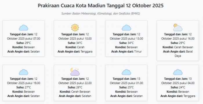 Cuaca Kota Madiun Hari ini Minggu, 12 Oktober 2025: Diperkirakan Berawan dengan Suhu 24-34°C Cuaca Kota Madiun Hari ini Minggu, 12 Oktober 2025: Diperkirakan Berawan dengan Suhu 24-34°C