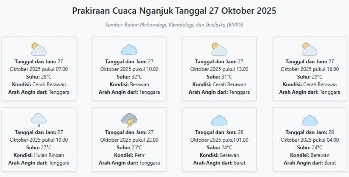 Cuaca Nganjuk Hari ini Senin, 27 Oktober 2025: Diperkirakan Cerah Berawan dengan Suhu 24-32°C