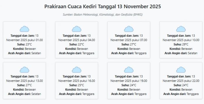 Prakiraan Cuaca Kediri Hari ini Kamis, 13 November 2025: Suhu 22-29°C, Kecepatan Angin 19.9 m/s.