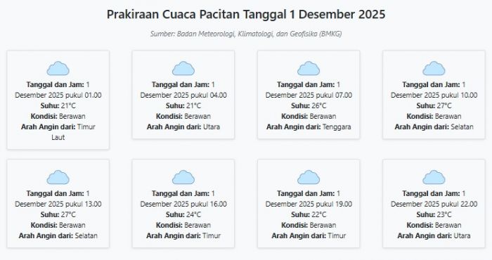 Cuaca Pacitan Hari ini Senin, 1 Desember 2025: Diperkirakan Berawan dengan Suhu 21-27°C