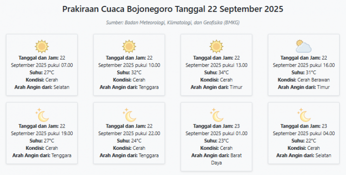 Prakiraan Cuaca Bojonegoro Hari ini Senin, 22 September 2025: Suhu 22-34°C, Kecepatan Angin 11 m/s Prakiraan Cuaca Bojonegoro Hari ini Senin, 22 September 2025: Suhu 22-34°C, Kecepatan Angin 11 m/s