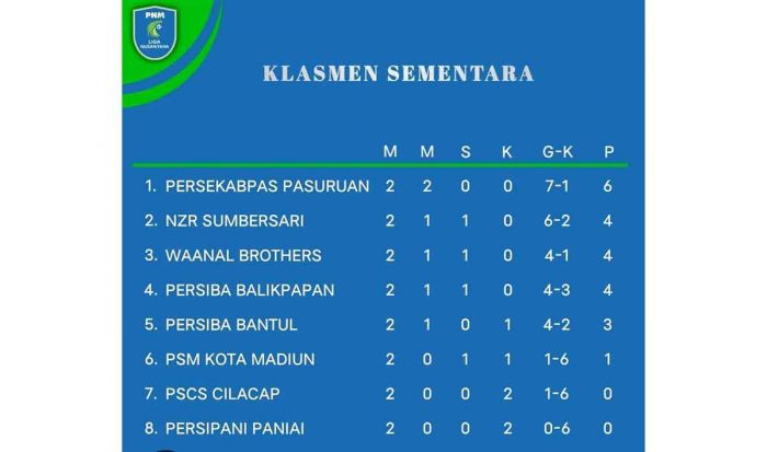 Unggul Lawan PSCS Cilacap, Persekabpas Puncaki Klasemen Grup B Liga Nusantara Unggul Lawan PSCS Cilacap, Persekabpas Puncaki Klasemen Grup B Liga Nusantara