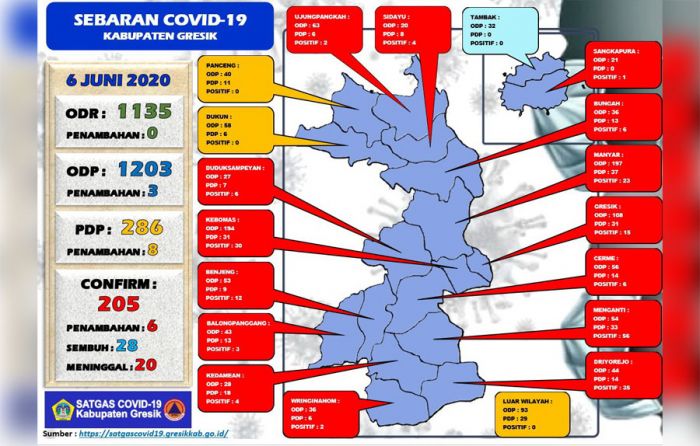 ​Update Positif Covid-19 di Gresik Bertambah 6 Orang dan 3 Sembuh