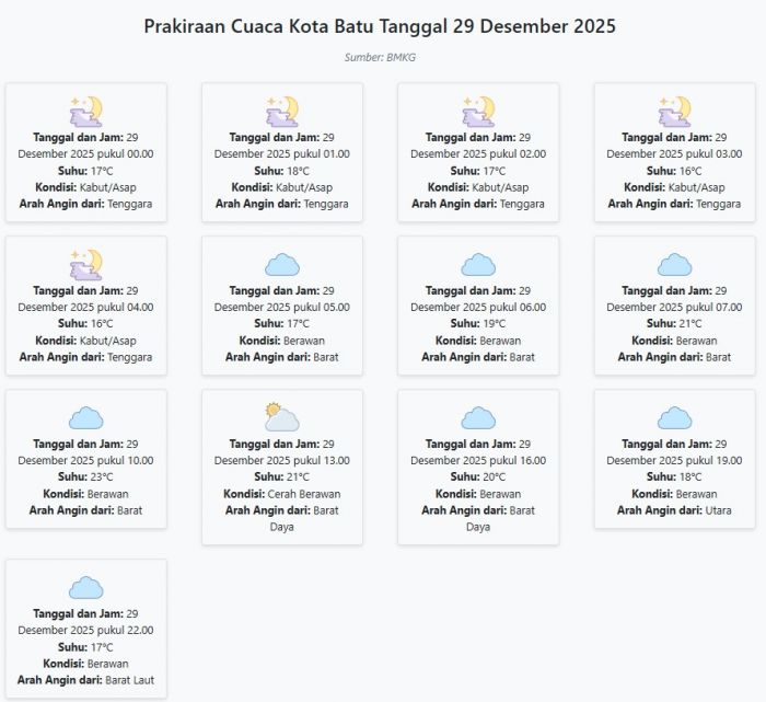 Cuaca Kota Batu Hari ini Senin, 29 Desember 2025: Diperkirakan Kabut/Asap dengan Suhu 16-23°C