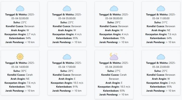 Prakiraan Cuaca Banyuwangi Hari ini Minggu, 4 Mei 2025: Suhu 23-31 °C, Kecepatan Angin 8.11 m/s Prakiraan Cuaca Banyuwangi Hari ini Minggu, 4 Mei 2025: Suhu 23-31 °C, Kecepatan Angin 8.11 m/s