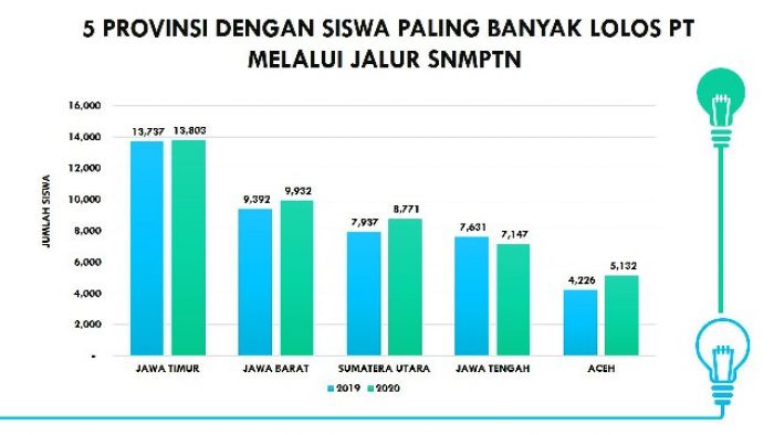 Tertinggi Siswa Lolos SNMPTN, Gubernur Khofifah: Prestasi Anak-Anak Jatim Sangat Membanggakan Tertinggi Siswa Lolos SNMPTN, Gubernur Khofifah: Prestasi Anak-Anak Jatim Sangat Membanggakan