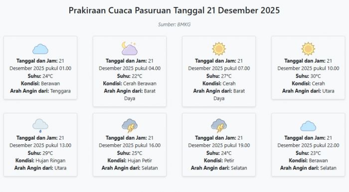 Prakiraan Cuaca Pasuruan Hari ini Minggu, 21 Desember 2025: Suhu 22-30°C, Kecepatan Angin 9.2 m/s.