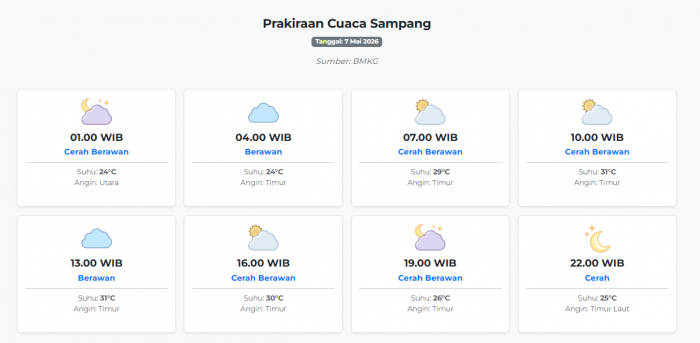Cuaca Sampang Hari ini Kamis, 7 Mei 2026: Diperkirakan Cerah Berawan dengan Suhu 24-31°C