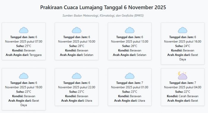 Prakiraan Cuaca Lumajang Hari ini Kamis, 6 November 2025: Suhu 22-28°C, Kecepatan Angin 10.8 m/s.