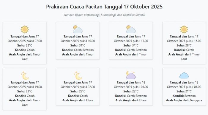 Prakiraan Cuaca Pacitan Hari ini Jumat, 17 Oktober 2025: Suhu 21-31°C, Kecepatan Angin 5.5 m/s Prakiraan Cuaca Pacitan Hari ini Jumat, 17 Oktober 2025: Suhu 21-31°C, Kecepatan Angin 5.5 m/s