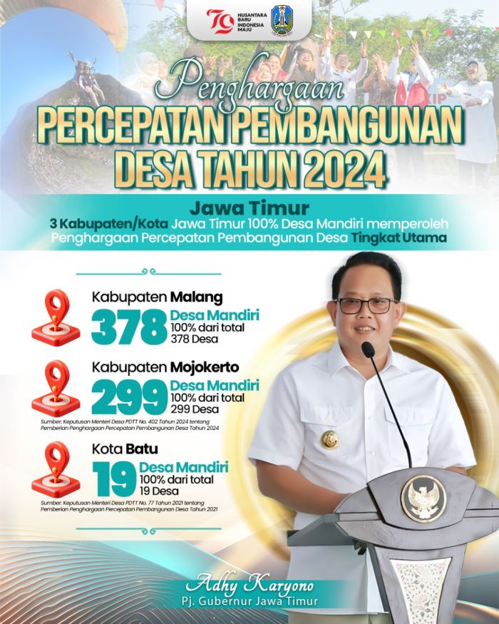 Capai Jumlah 4.109 di 2024, Jumlah Desa Mandiri di Jatim Tertinggi se-Indonesia Capai Jumlah 4.109 di 2024, Jumlah Desa Mandiri di Jatim Tertinggi se-Indonesia