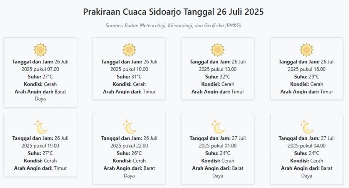 Cuaca Sidoarjo Hari ini Sabtu, 26 Juli 2025: Diperkirakan Cerah dengan Suhu 24-32°C Cuaca Sidoarjo Hari ini Sabtu, 26 Juli 2025: Diperkirakan Cerah dengan Suhu 24-32°C