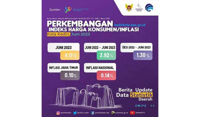 Hadapi Momen Lebaran Haji, IHK Kota Kediri Juni 2023 Turun Dibandingkan Bulan Sebelumnya