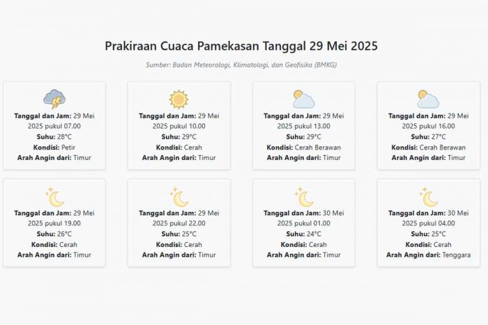 Prakiraan Cuaca Pamekasan Hari ini Kamis, 29 Mei 2025: Suhu 24-29°C, Kecepatan Angin 11.7 m/s. Prakiraan Cuaca Pamekasan Hari ini Kamis, 29 Mei 2025: Suhu 24-29°C, Kecepatan Angin 11.7 m/s.