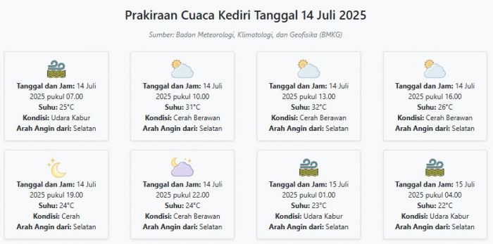 Cuaca Kediri Hari ini Senin, 14 Juli 2025: Diperkirakan Udara Kabur dengan Suhu 22-32°C Cuaca Kediri Hari ini Senin, 14 Juli 2025: Diperkirakan Udara Kabur dengan Suhu 22-32°C
