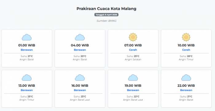 Prakiraan Cuaca Kota Malang Hari ini Rabu, 8 April 2026: Suhu 20-28°C, Kecepatan Angin 3.8 m/s.