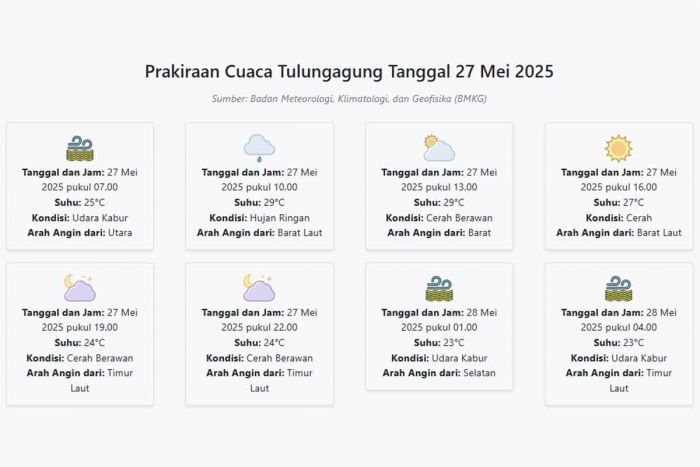 Prakiraan Cuaca Tulungagung Hari ini Selasa, 27 Mei 2025: Suhu 23-29°C, Kecepatan Angin 10.5 m/s