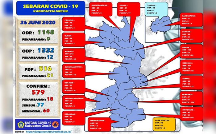 Tambah 18 Orang, Positif Covid-19 di Gresik Capai 579 Orang