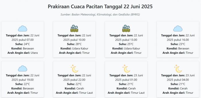 Cuaca Pacitan Hari ini Minggu, 22 Juni 2025: Diperkirakan Berawan dengan Suhu 21-28°C