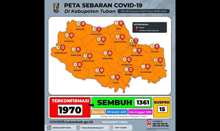 Update Covid-19 Tuban: Positif 24 Orang, Sembuh 50