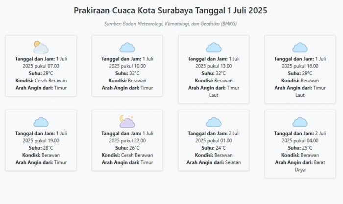 Cuaca Kota Surabaya Hari ini Selasa, 1 Juli 2025: Diperkirakan Cerah Berawan dengan Suhu 24-32°C Cuaca Kota Surabaya Hari ini Selasa, 1 Juli 2025: Diperkirakan Cerah Berawan dengan Suhu 24-32°C
