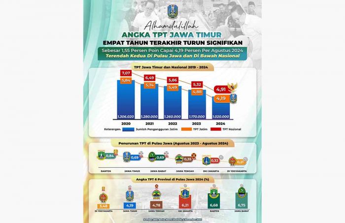 Angka TPT Jatim 4 Tahun Terakhir Turun, Terendah Kedua di Pulau Jawa dan di Bawah Nasional Angka TPT Jatim 4 Tahun Terakhir Turun, Terendah Kedua di Pulau Jawa dan di Bawah Nasional
