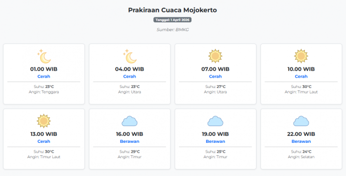 Cuaca Mojokerto Hari ini Rabu, 1 April 2026: Diperkirakan Cerah dengan Suhu 23-30°C