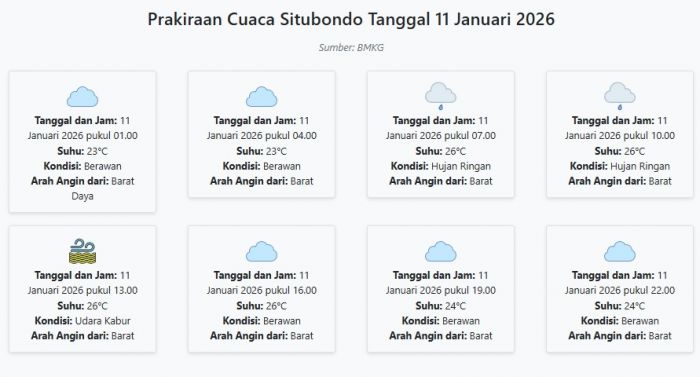Prakiraan Cuaca Situbondo Hari ini Minggu, 11 Januari 2026: Suhu 23-26°C, Kecepatan Angin 18.5 m/s.