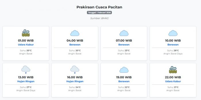Prakiraan Cuaca Pacitan Hari ini Minggu, 1 Februari 2026: Suhu 20-28°C, Kecepatan Angin 18.5 m/s.