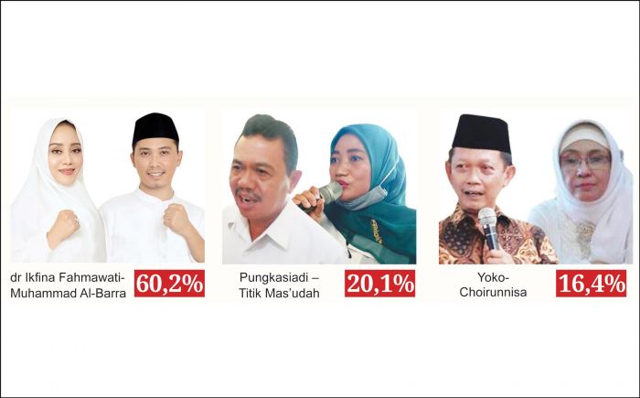 Survei Terbaru, Ikfina-Gus Barra Unggul Telak, Elektabilitas 60,2% dalam Pilbup Mojokerto Survei Terbaru, Ikfina-Gus Barra Unggul Telak, Elektabilitas 60,2% dalam Pilbup Mojokerto