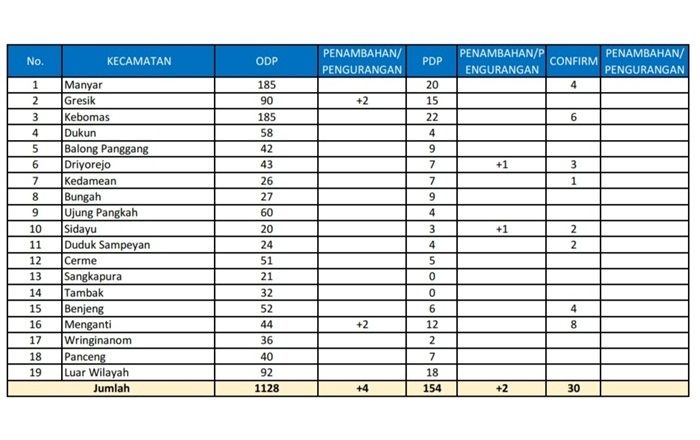 Jumlah ODP dan PDP COVID-19 di Gresik Terus Bertambah