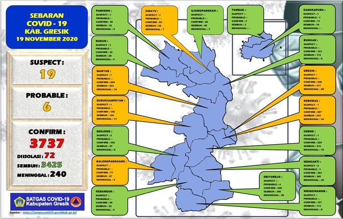 Update: Positif Covid-19 di Gresik Tambah 7 Orang, Sembuh 9