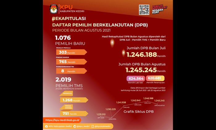 Jumlah Pemilih di Kabupaten Kediri per Bulan Agustus Alami Penurunan Jumlah Pemilih di Kabupaten Kediri per Bulan Agustus Alami Penurunan
