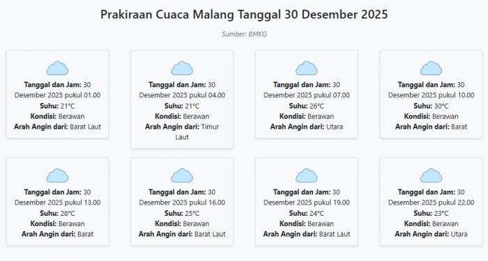 Prakiraan Cuaca Malang Hari ini Selasa, 30 Desember 2025: Suhu 21-30°C, Kecepatan Angin 6.3 m/s.