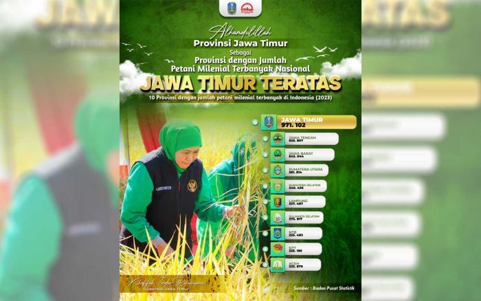 Tertinggi di Indonesia, Khofifah: Petani Milenial Jadi Indikator Inovasi dan Kreativitas Tertinggi di Indonesia, Khofifah: Petani Milenial Jadi Indikator Inovasi dan Kreativitas