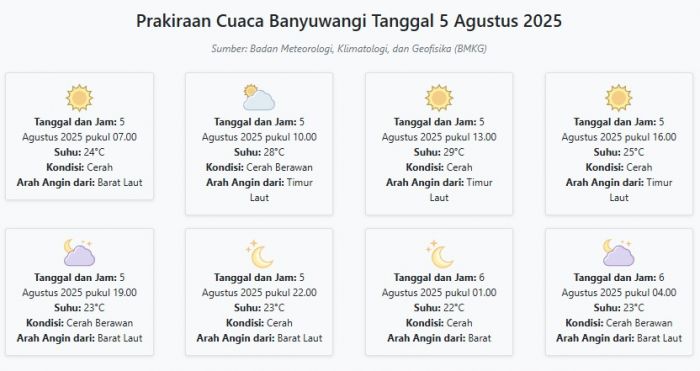 Cuaca Banyuwangi Hari ini Selasa, 5 Agustus 2025: Diperkirakan Cerah dengan Suhu 22-29°C Cuaca Banyuwangi Hari ini Selasa, 5 Agustus 2025: Diperkirakan Cerah dengan Suhu 22-29°C