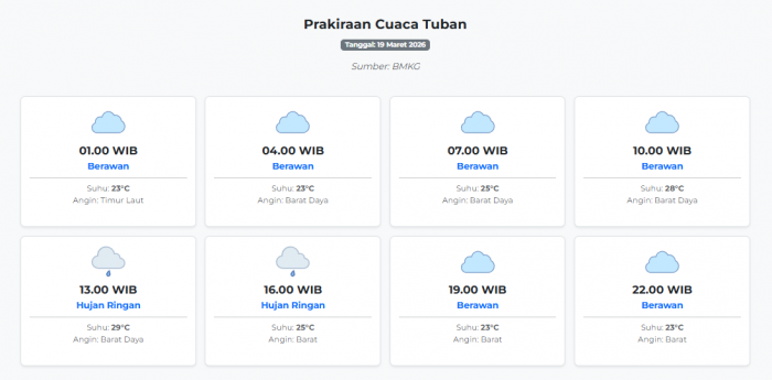 Prakiraan Cuaca Tuban Hari ini Kamis, 19 Maret 2026: Suhu 23-29°C, Kecepatan Angin 17.5 m/s.