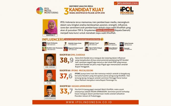 Riset IPOL Indonesia: Emil Kandidat Terkuat Wakil Khofifah Riset IPOL Indonesia: Emil Kandidat Terkuat Wakil Khofifah