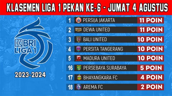 Update Klasemen BRI Liga 1 2023-2024 Pekan Keenam: Persija ke Puncak, Persebaya Zona Merah Update Klasemen BRI Liga 1 2023-2024 Pekan Keenam: Persija ke Puncak, Persebaya Zona Merah