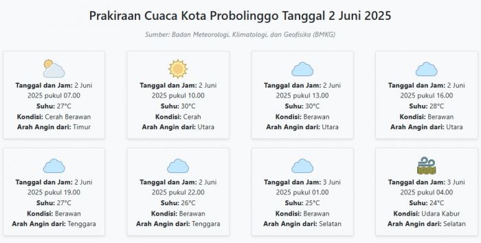 Cuaca Kota Probolinggo Hari ini Senin, 2 Juni 2025: Diperkirakan Cerah Berawan dengan Suhu 24-30°C