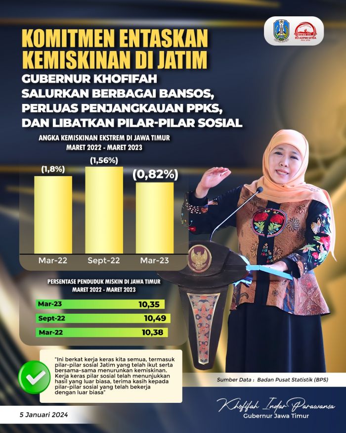 Gubernur Khofifah Optimalkan Penyaluran Bansos dan Sejumlah Program Pengentasan Kemiskinan Gubernur Khofifah Optimalkan Penyaluran Bansos dan Sejumlah Program Pengentasan Kemiskinan