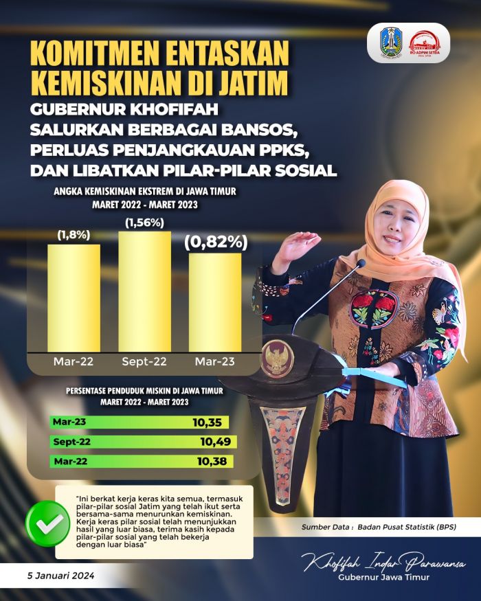 Gubernur Khofifah Optimalkan Penyaluran Bansos dan Sejumlah Program Pengentasan Kemiskinan