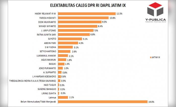 Survei Y-Publica: PKB Diprediksi Raih 2 Kursi DPR RI di Dapil Jatim IX Survei Y-Publica: PKB Diprediksi Raih 2 Kursi DPR RI di Dapil Jatim IX