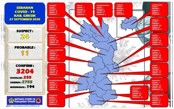 Update: Positif Covid-19 di Gresik Tambah 20 Orang, Sembuh 21 Update: Positif Covid-19 di Gresik Tambah 20 Orang, Sembuh 21