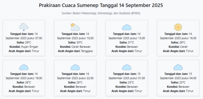 Prakiraan Cuaca Sumenep Hari ini Minggu, 14 September 2025: Suhu 25-31°C, Kecepatan Angin 15.9 m/s