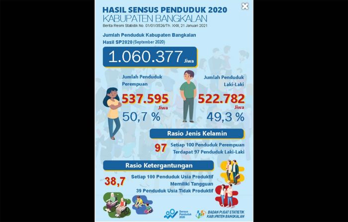 Meningkat 16,95% Selama 10 Tahun, Ini Hasil Sensus Penduduk 2020 di Kabupaten Bangkalan Meningkat 16,95% Selama 10 Tahun, Ini Hasil Sensus Penduduk 2020 di Kabupaten Bangkalan